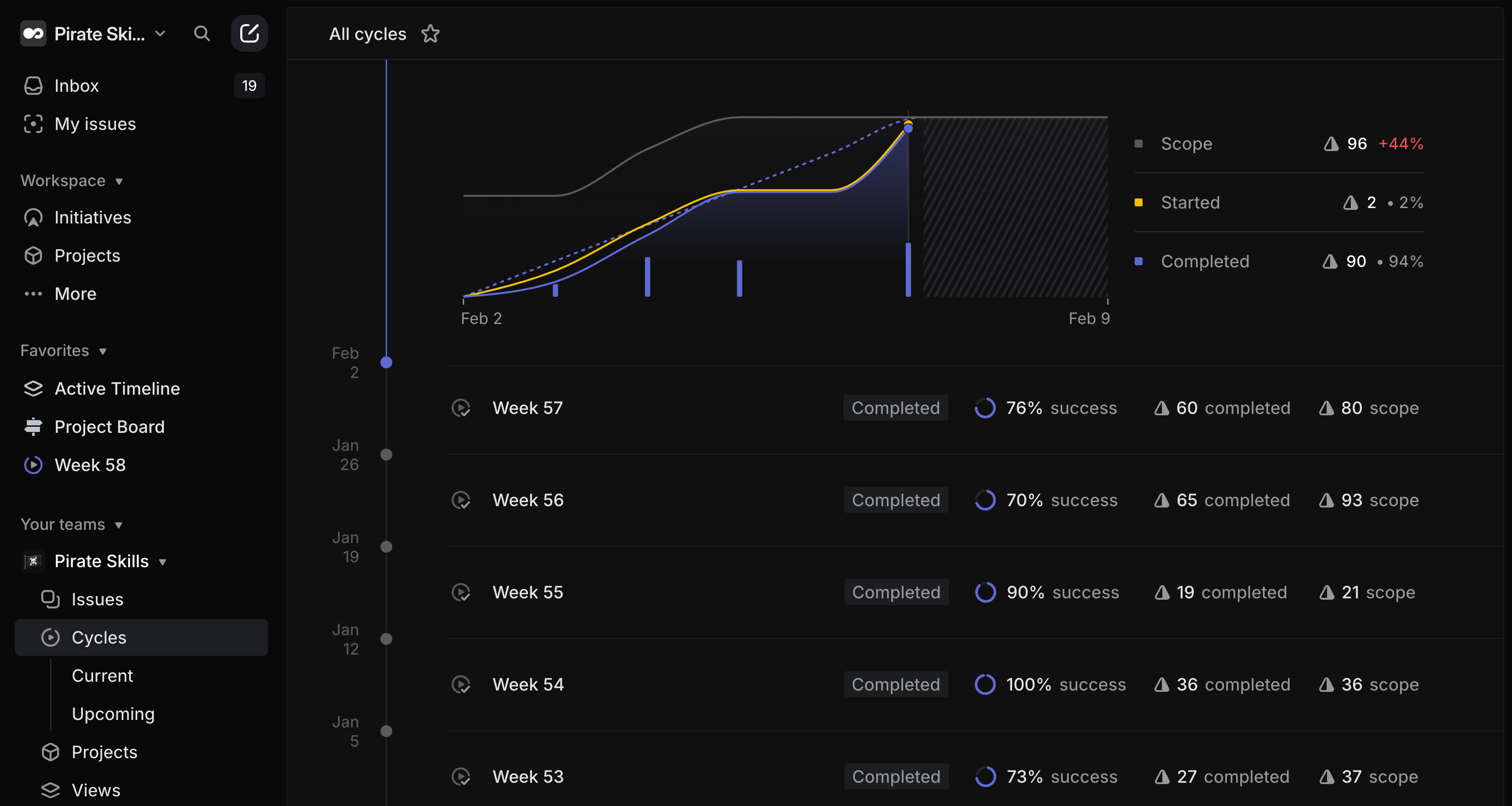 A Linear sprint cycle showing tasks moving from Backlog through In Progress to Done — visible weekly progression